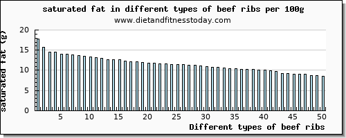 beef ribs saturated fat per 100g